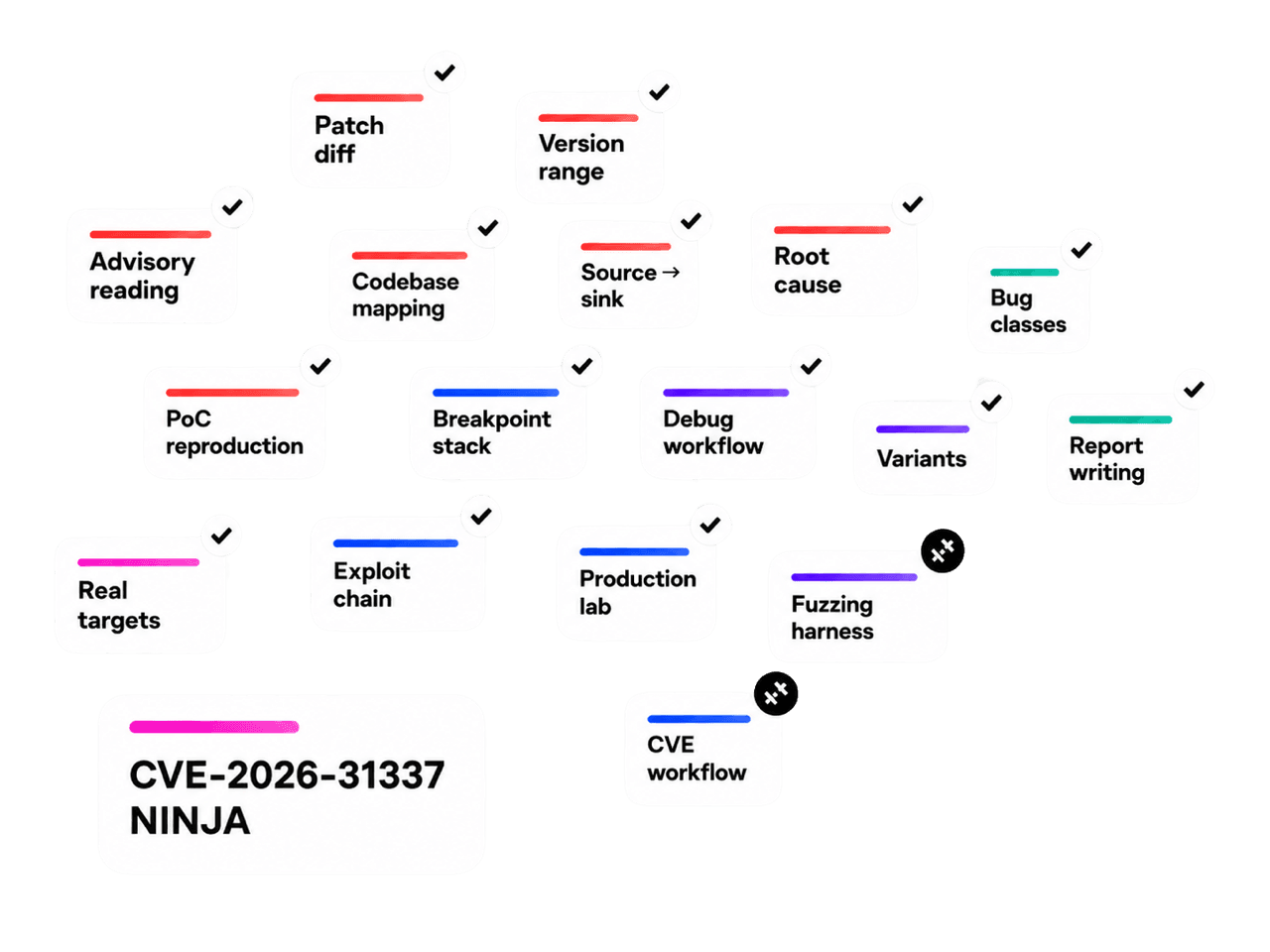CVE Analysis skill map